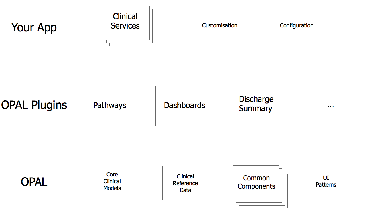 Layers of an OPAL application